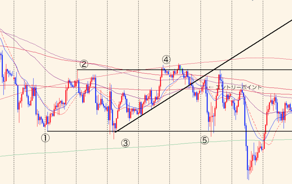 ②レンジ相場のエントリーポイント