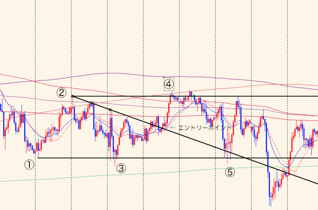 レンジ相場のエントリーポイント